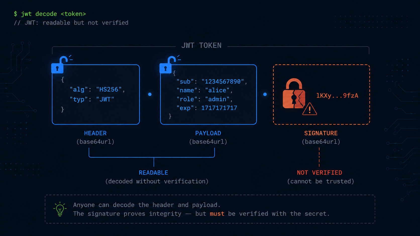 Decoding a JWT Is Not Verifying It, and That Distinction Has Caused Real Breaches